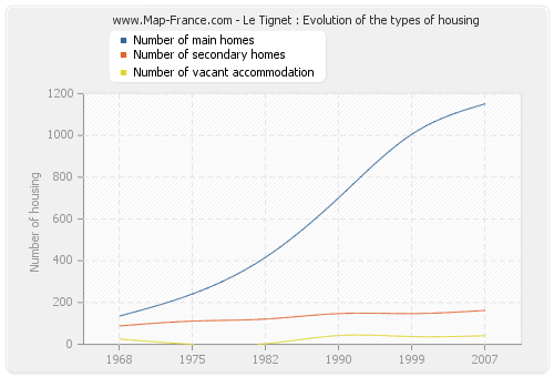 Le Tignet : Evolution of the types of housing